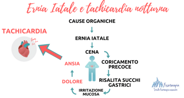 Ernia iatale e tachicardia notturna