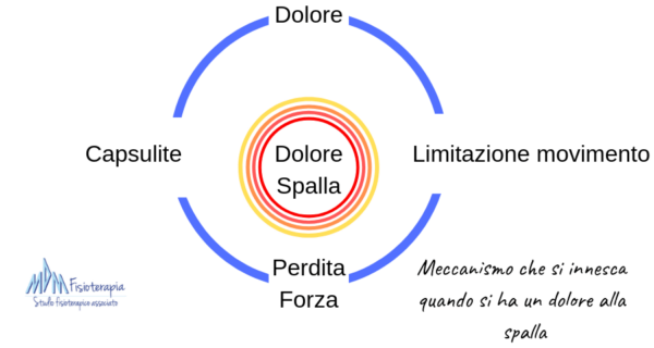 meccanismo del dolore alla spalla